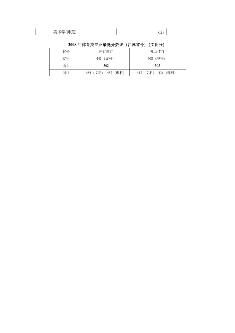 南京师范大学2008年江苏省录取分数线第5页