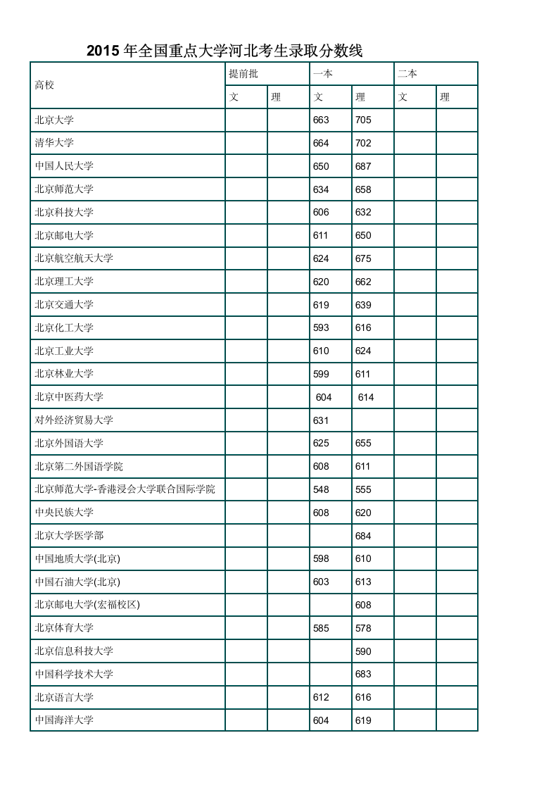 2015年全国重点大学河北考生录取分数线第1页