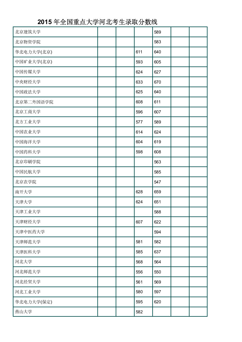 2015年全国重点大学河北考生录取分数线第2页