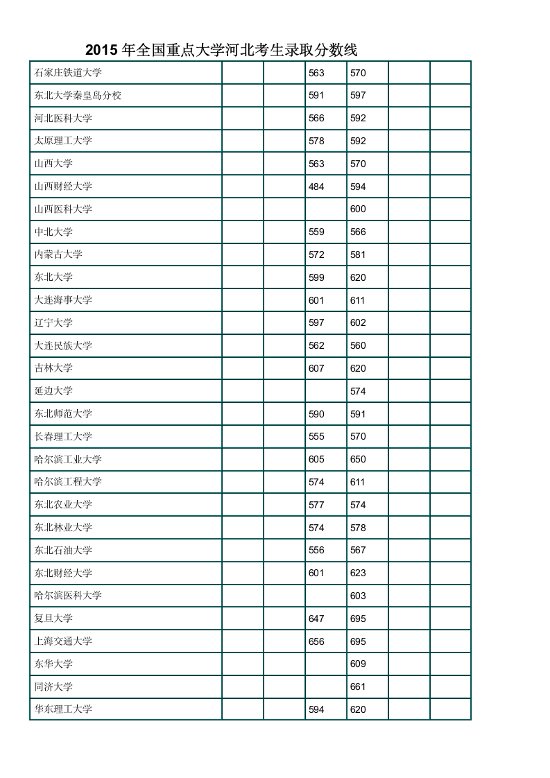 2015年全国重点大学河北考生录取分数线第3页