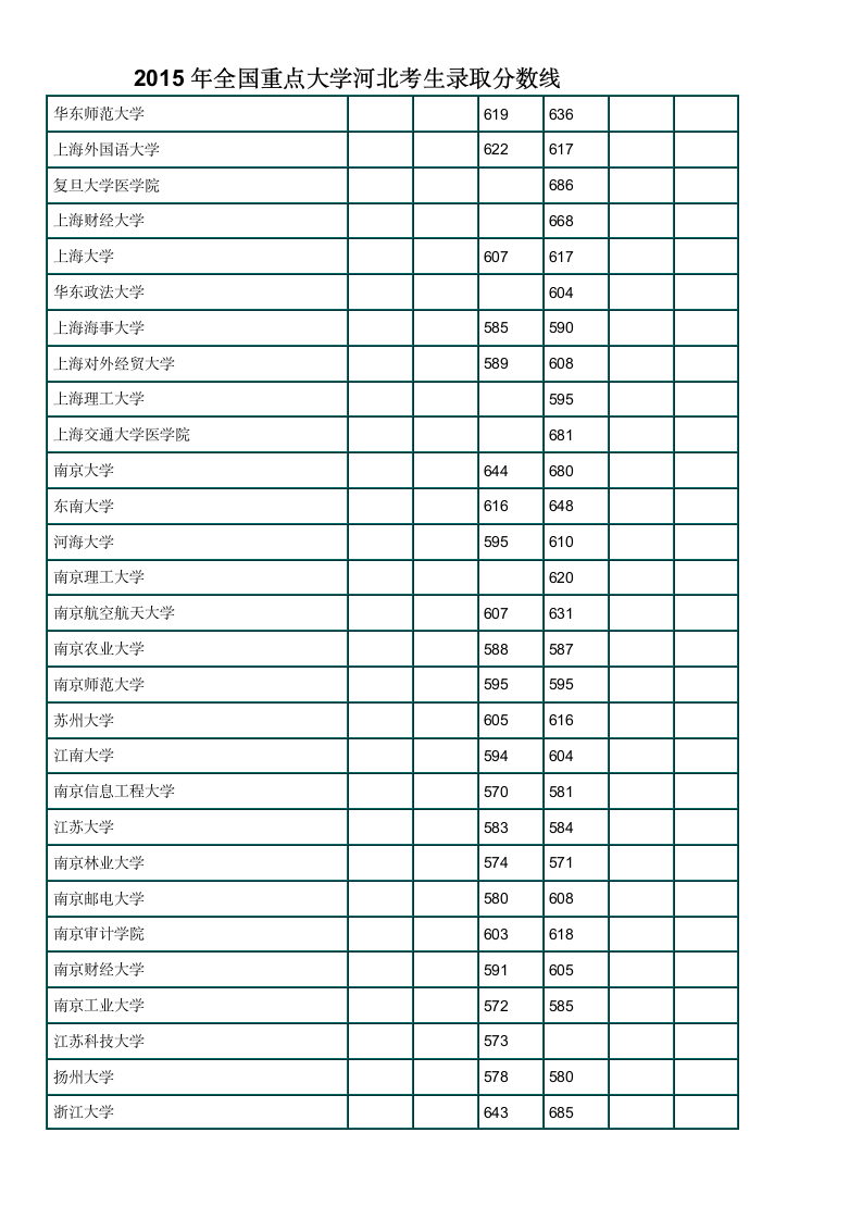 2015年全国重点大学河北考生录取分数线第4页