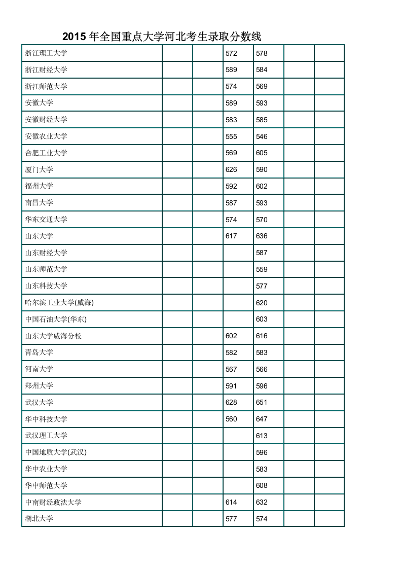 2015年全国重点大学河北考生录取分数线第5页