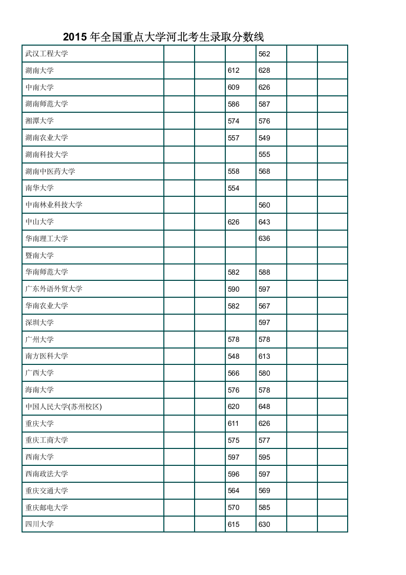 2015年全国重点大学河北考生录取分数线第6页