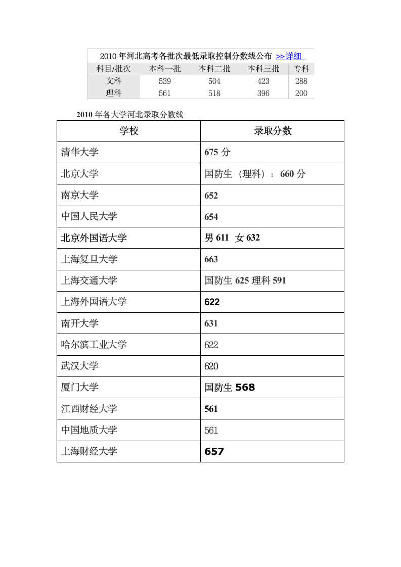 2010年各大学河北录取分数线11第1页