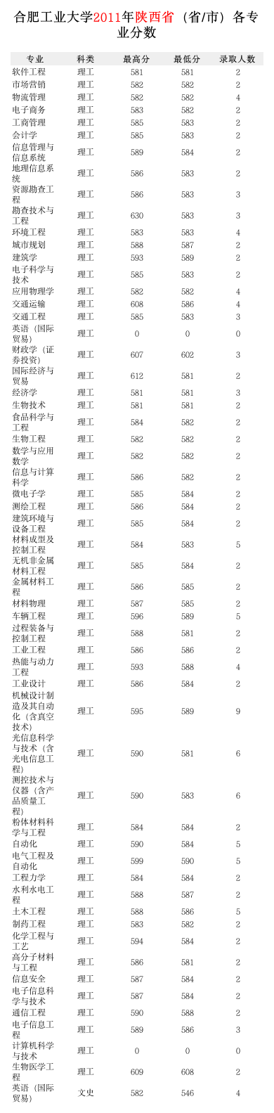 合肥工业大学2011年录取分数线第1页