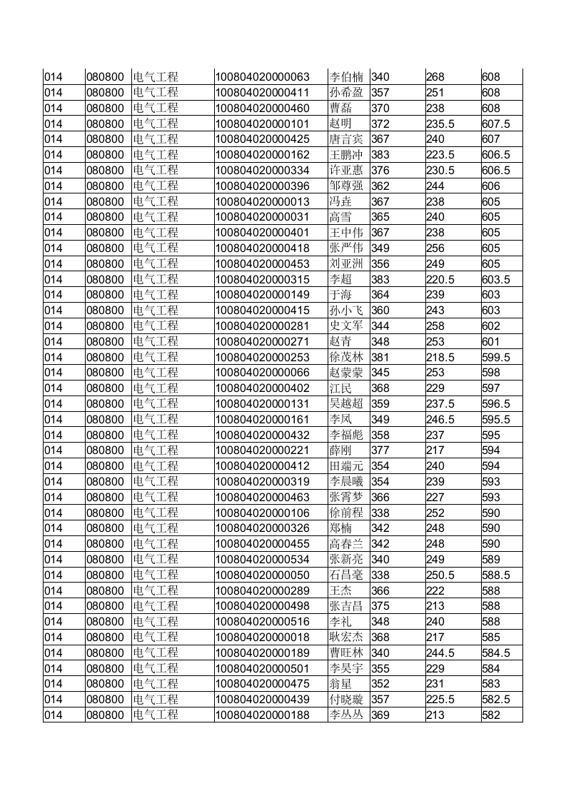 河北工业大学2014电气录取名单第2页