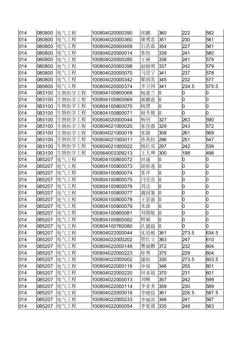 河北工业大学2014电气录取名单第3页