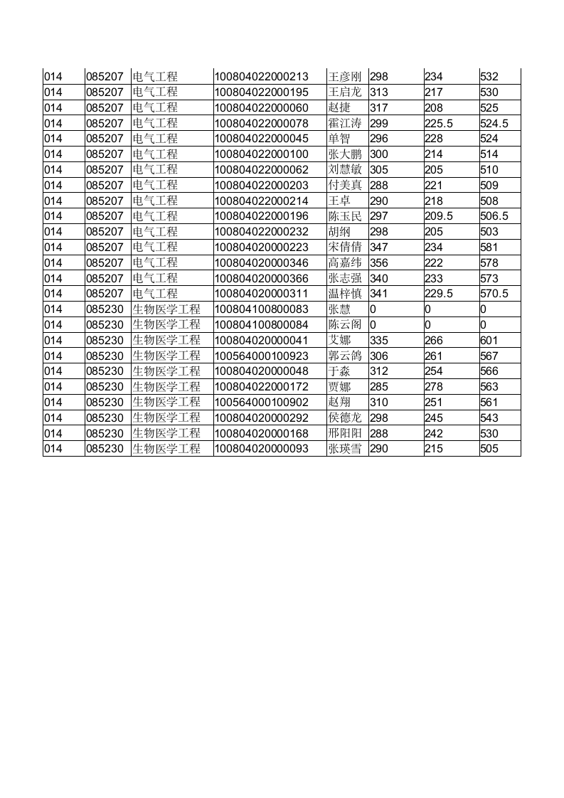 河北工业大学2014电气录取名单第5页