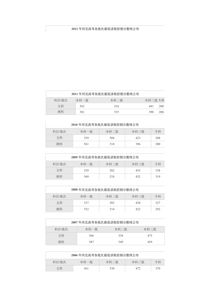 历年高考录取分数线第8页