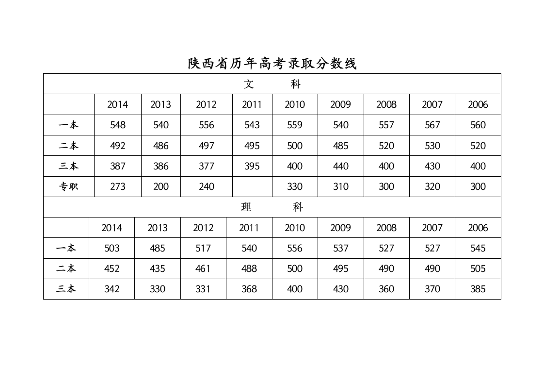 陕西省历年高考录取分数线第1页