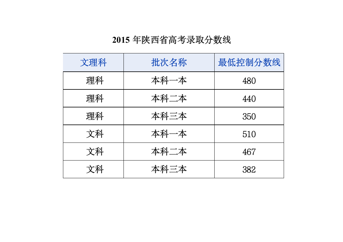 陕西省历年高考录取分数线第2页