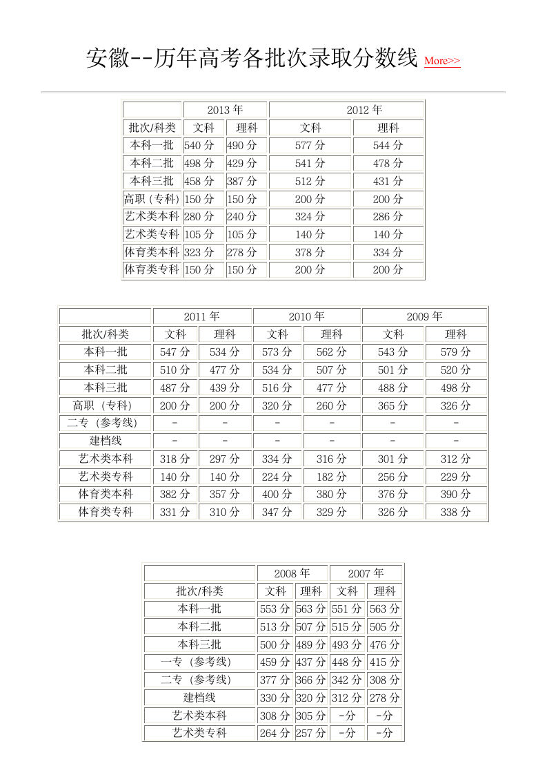 安徽历年高考录取分数线第1页