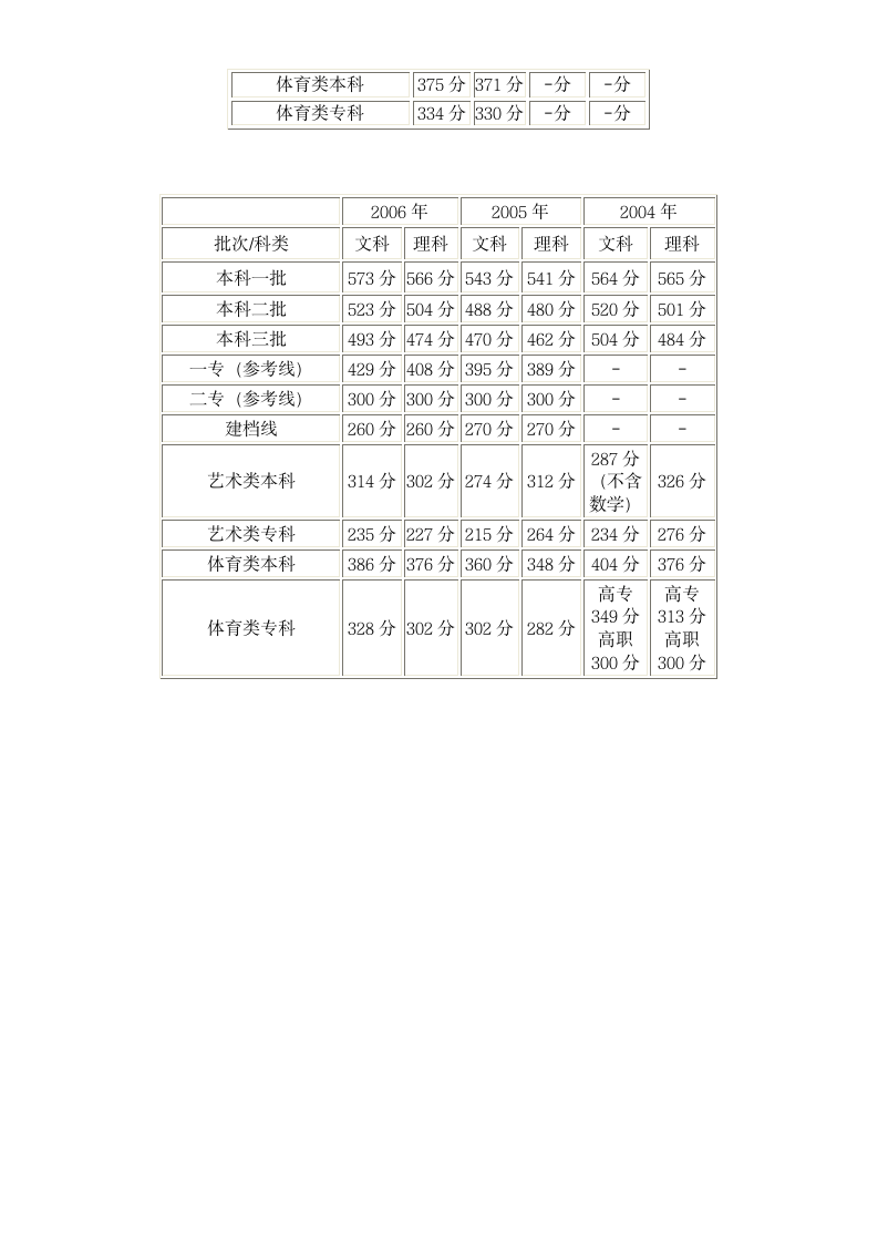 安徽历年高考录取分数线第2页