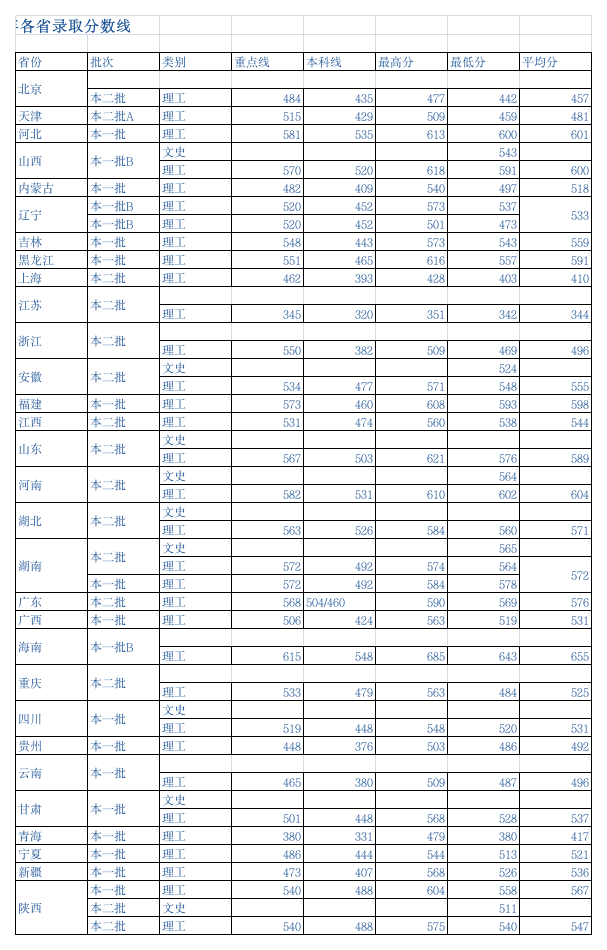 西安理工大学2011年录取分数线第1页