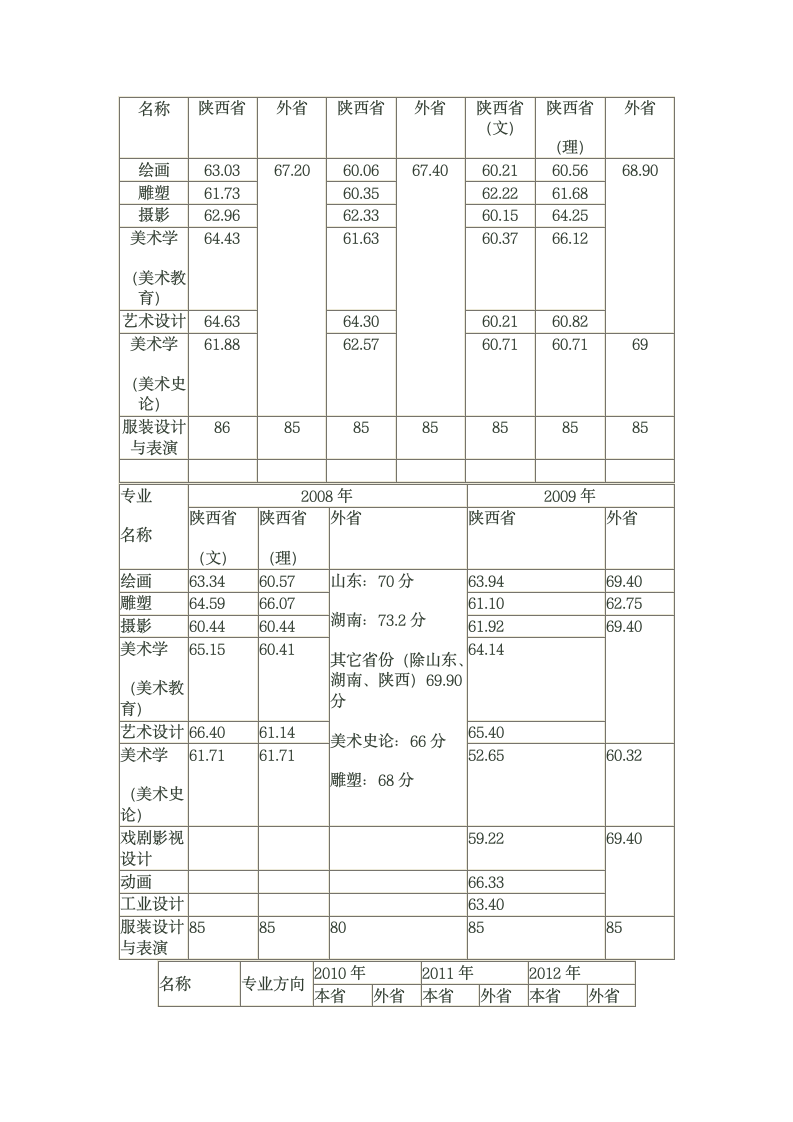 西安美院2009到2011年录取分数线第2页