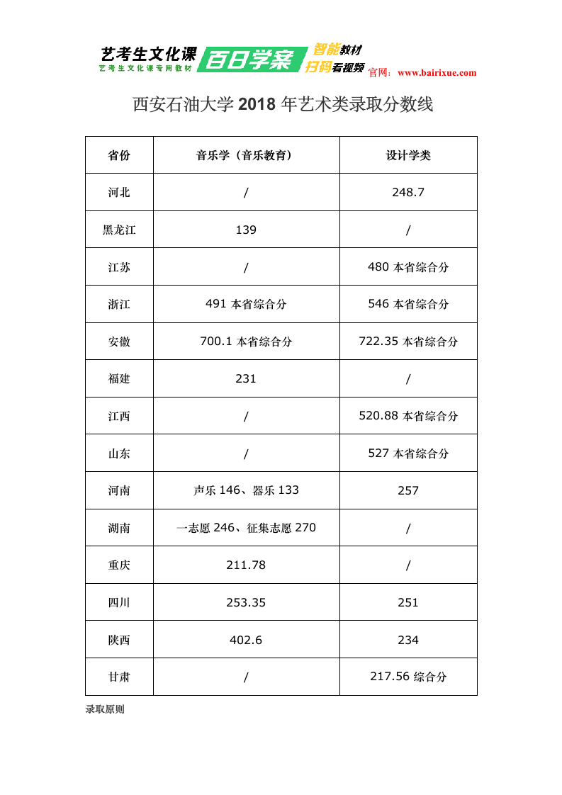 西安石油大学2018年艺术类录取分数线第1页