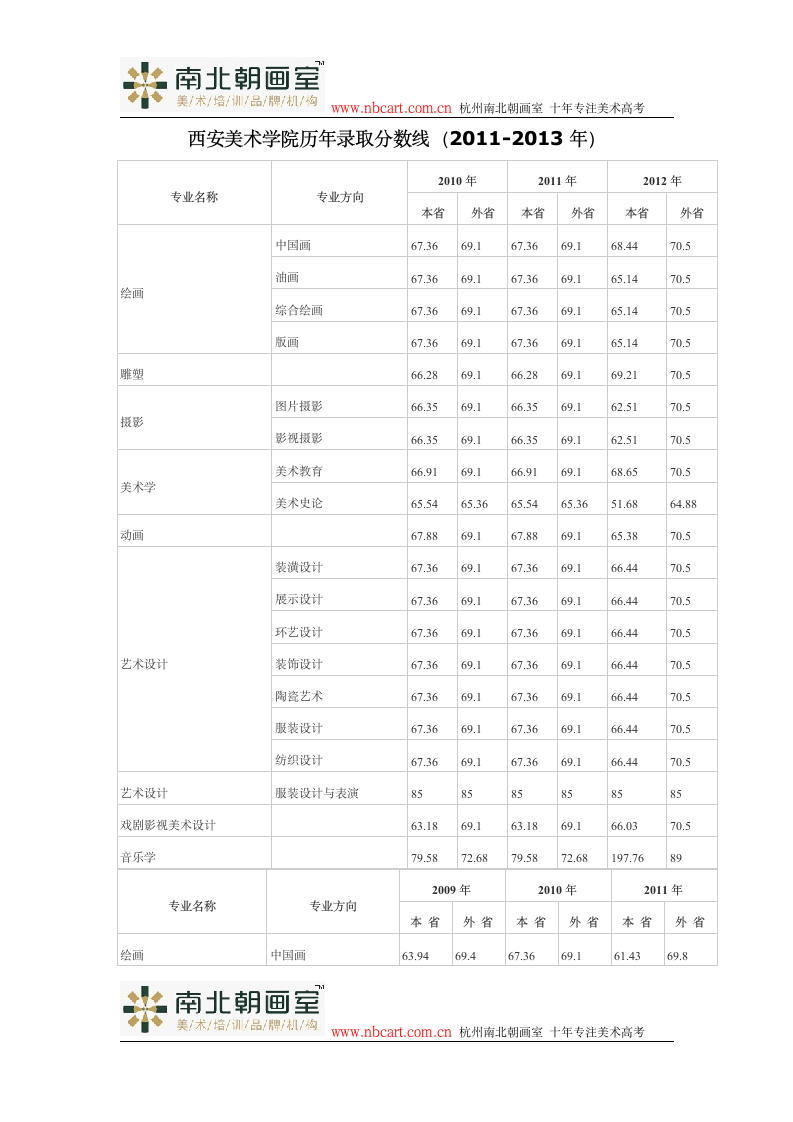 西安美术学院历年录取分数线(2011-2013年)第1页