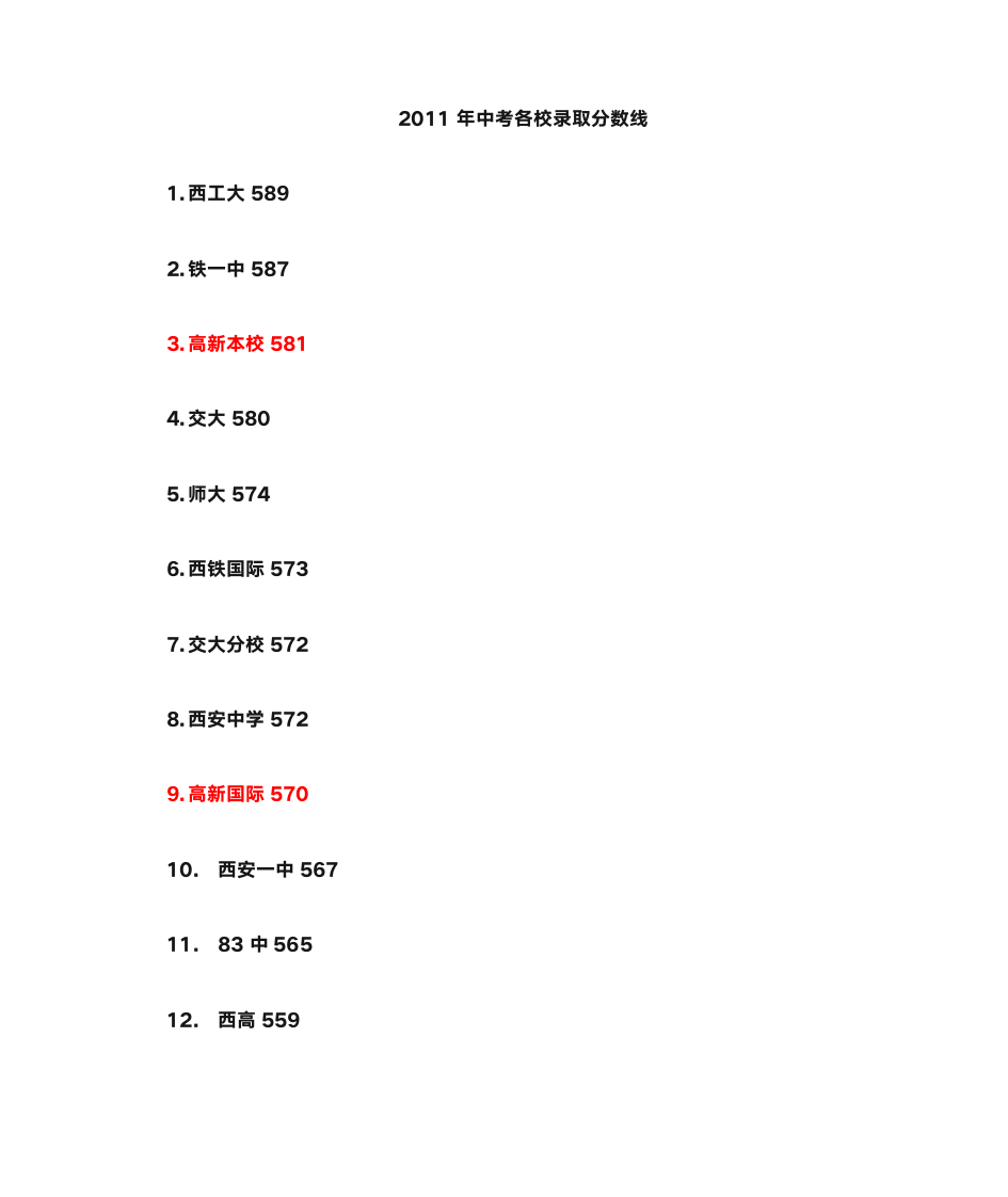 2011年西安部分高中中考录取分数线第1页