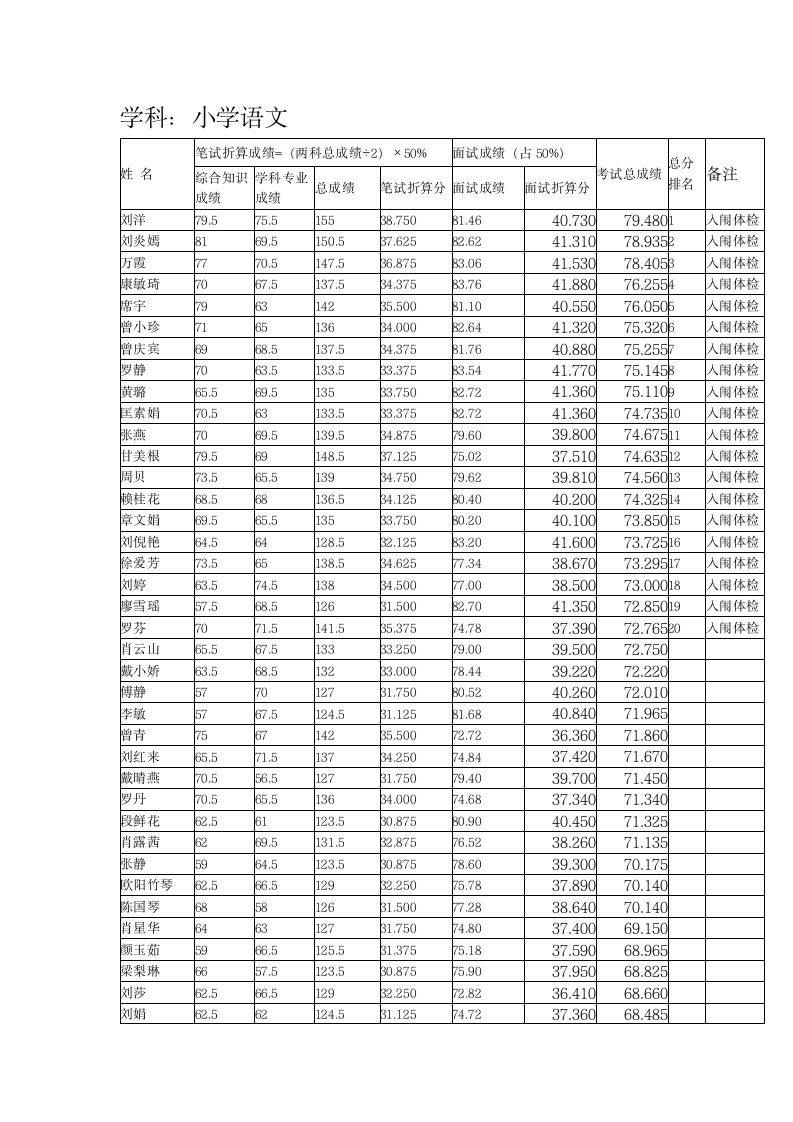 2015泰和教师招聘面试成绩公示(1)第1页