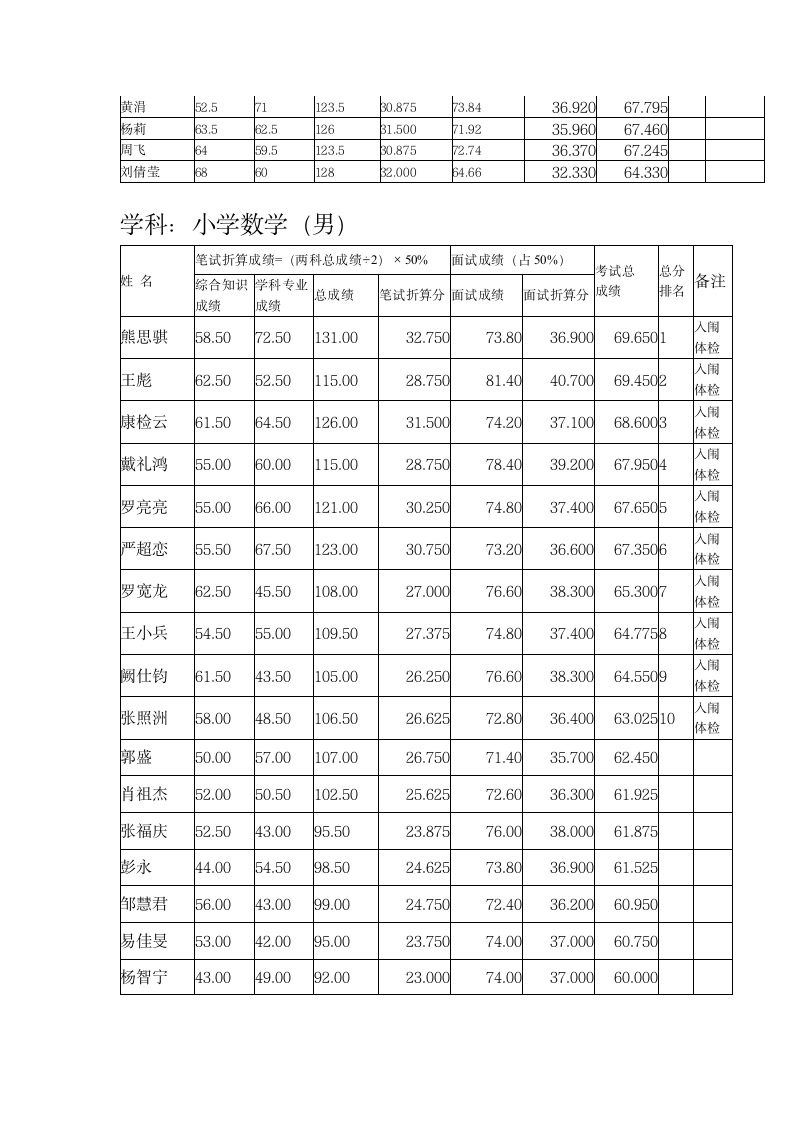 2015泰和教师招聘面试成绩公示(1)第2页