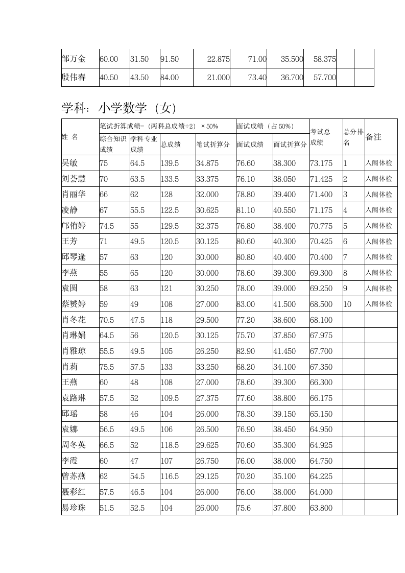 2015泰和教师招聘面试成绩公示(1)第3页