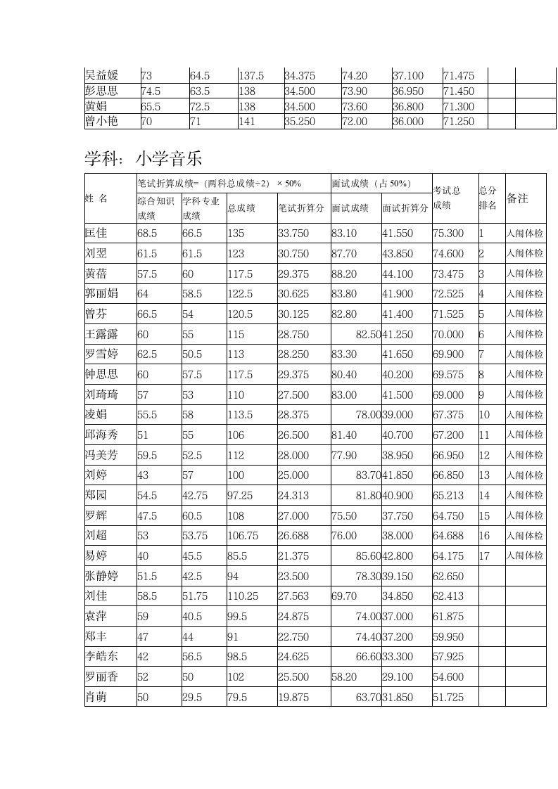 2015泰和教师招聘面试成绩公示(1)第5页