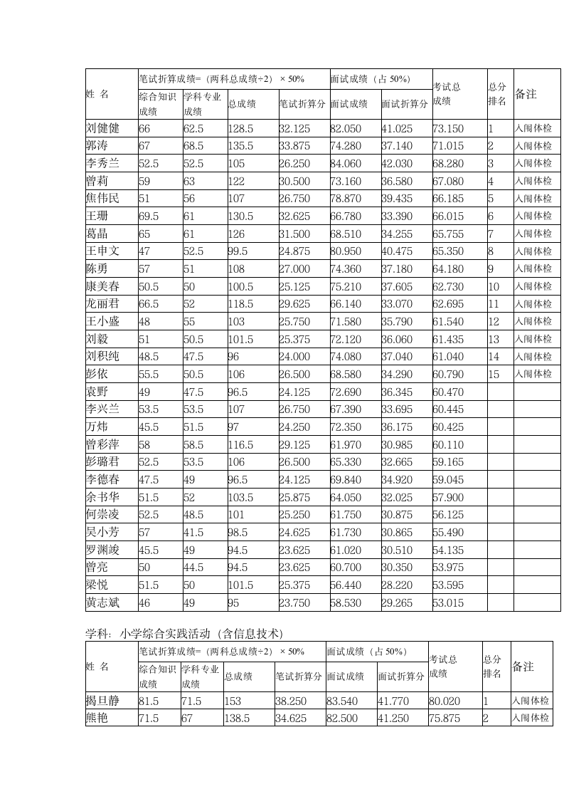 2015泰和教师招聘面试成绩公示(1)第7页