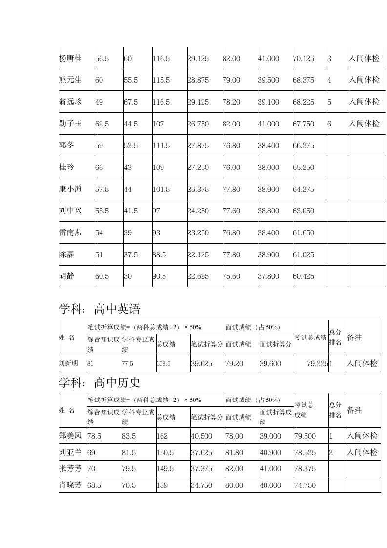 2015泰和教师招聘面试成绩公示(1)第9页