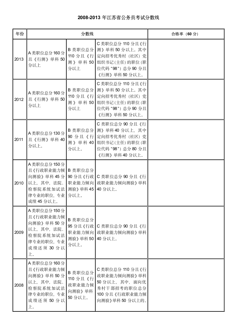 2008-2013江苏省公务员考试分数线第1页