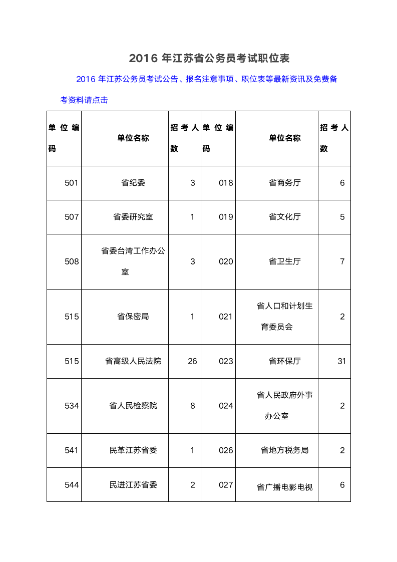 2016年江苏省公务员考试职位表第1页