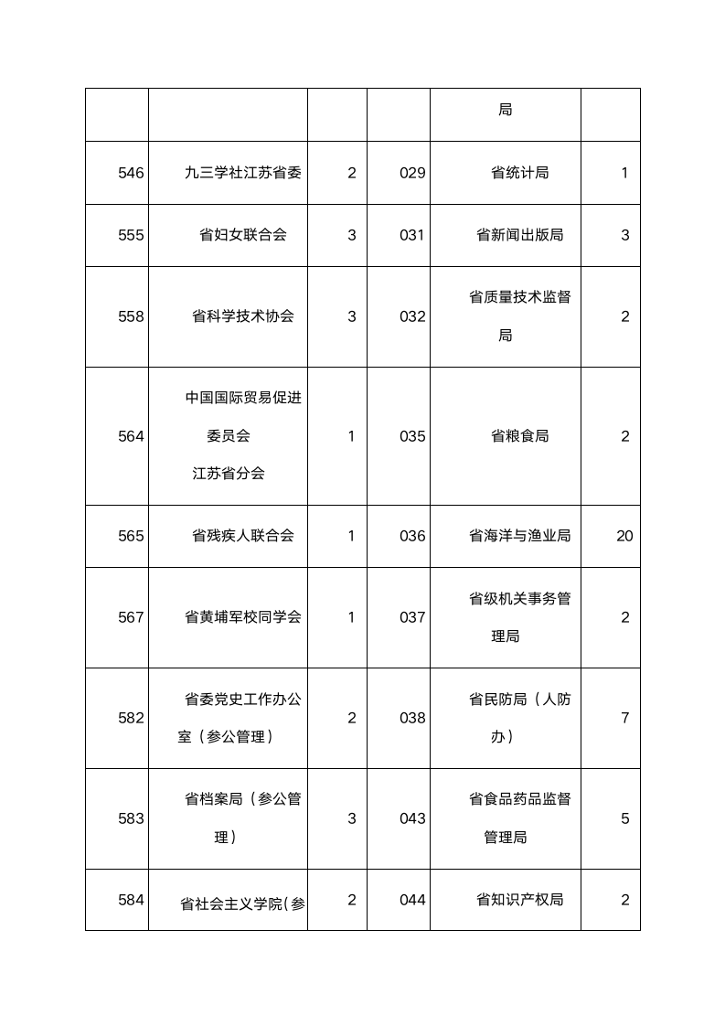 2016年江苏省公务员考试职位表第2页