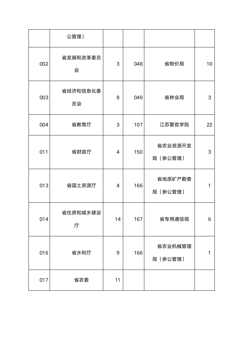 2016年江苏省公务员考试职位表第3页