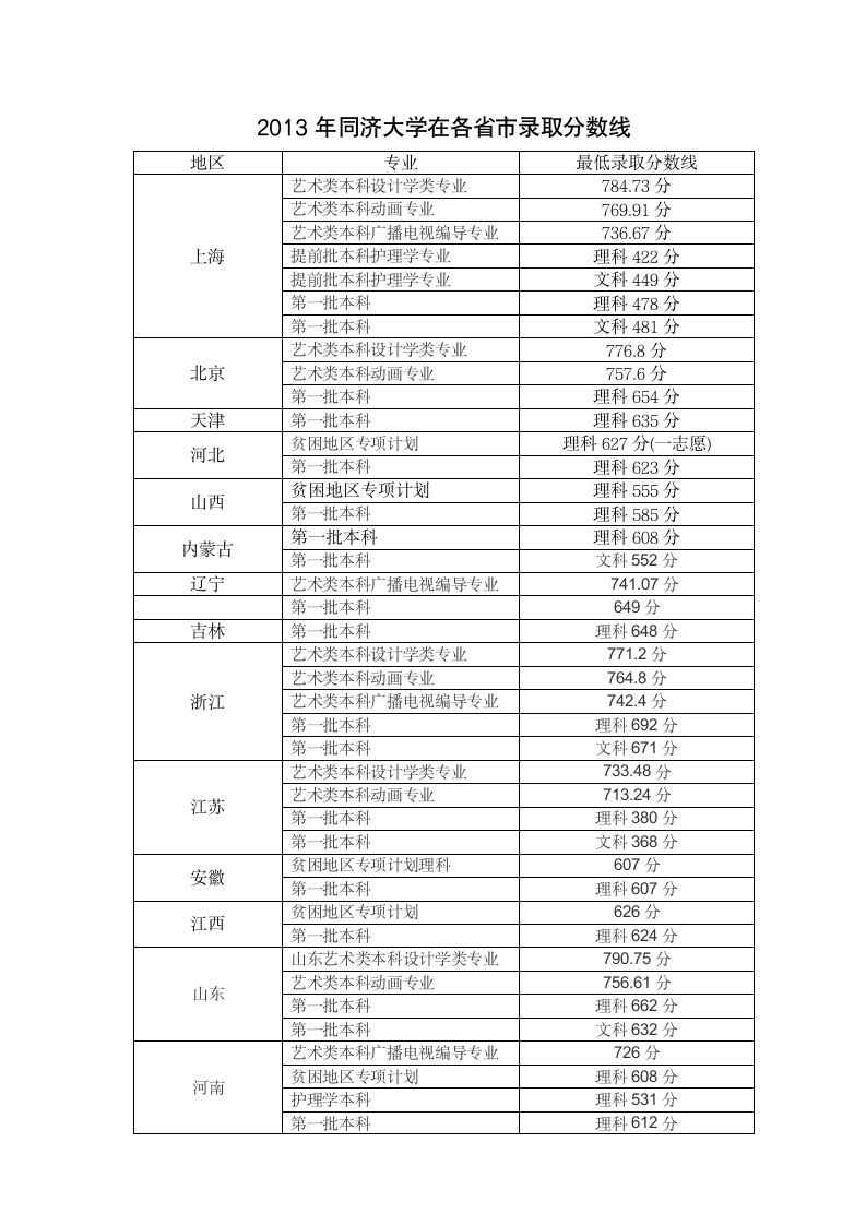 2013年同济大学在各省市录取分数线第1页