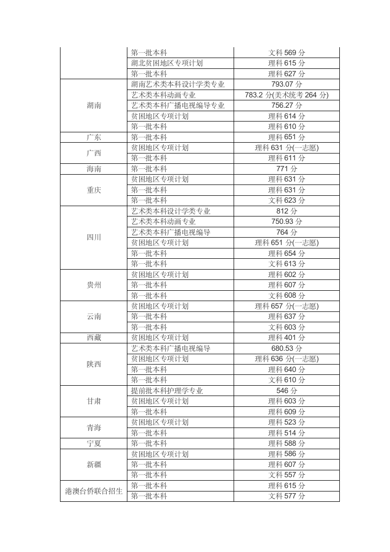 2013年同济大学在各省市录取分数线第2页