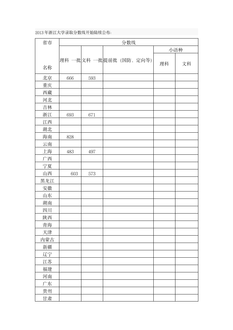 2013年浙江大学录取分数线第1页