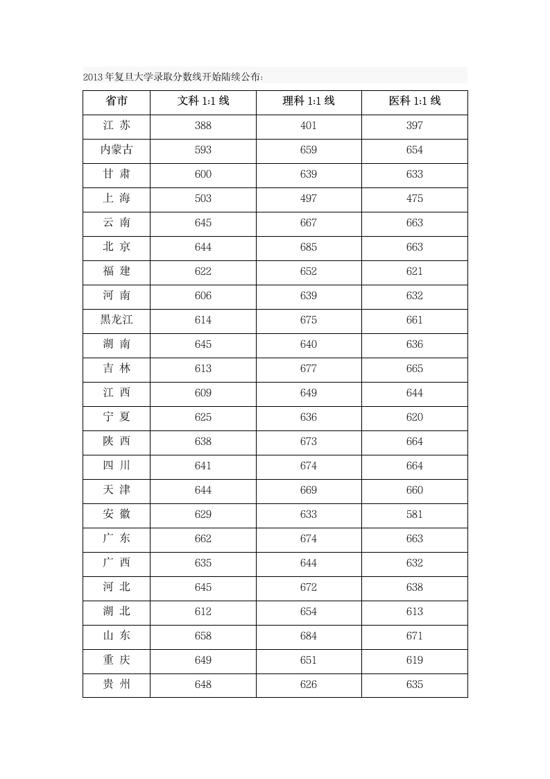 2013年复旦大学录取分数线第1页