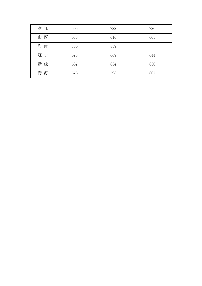 2013年复旦大学录取分数线第2页