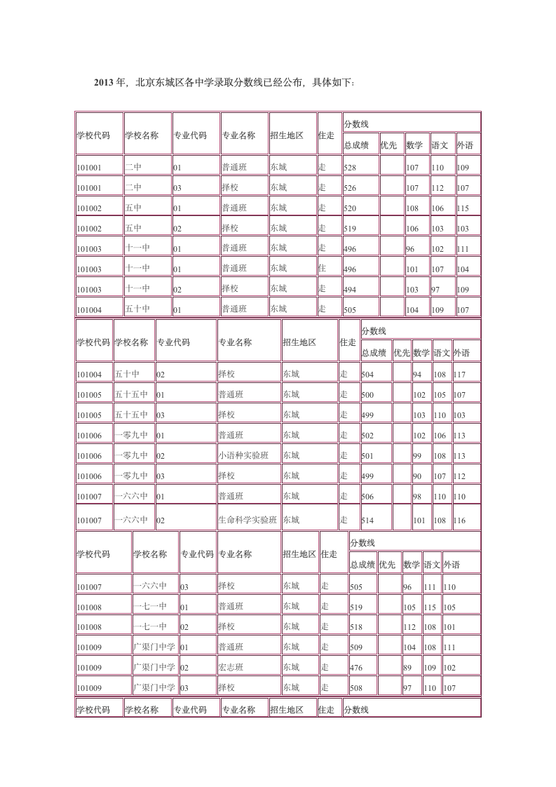 2013年中考录取分数线第1页