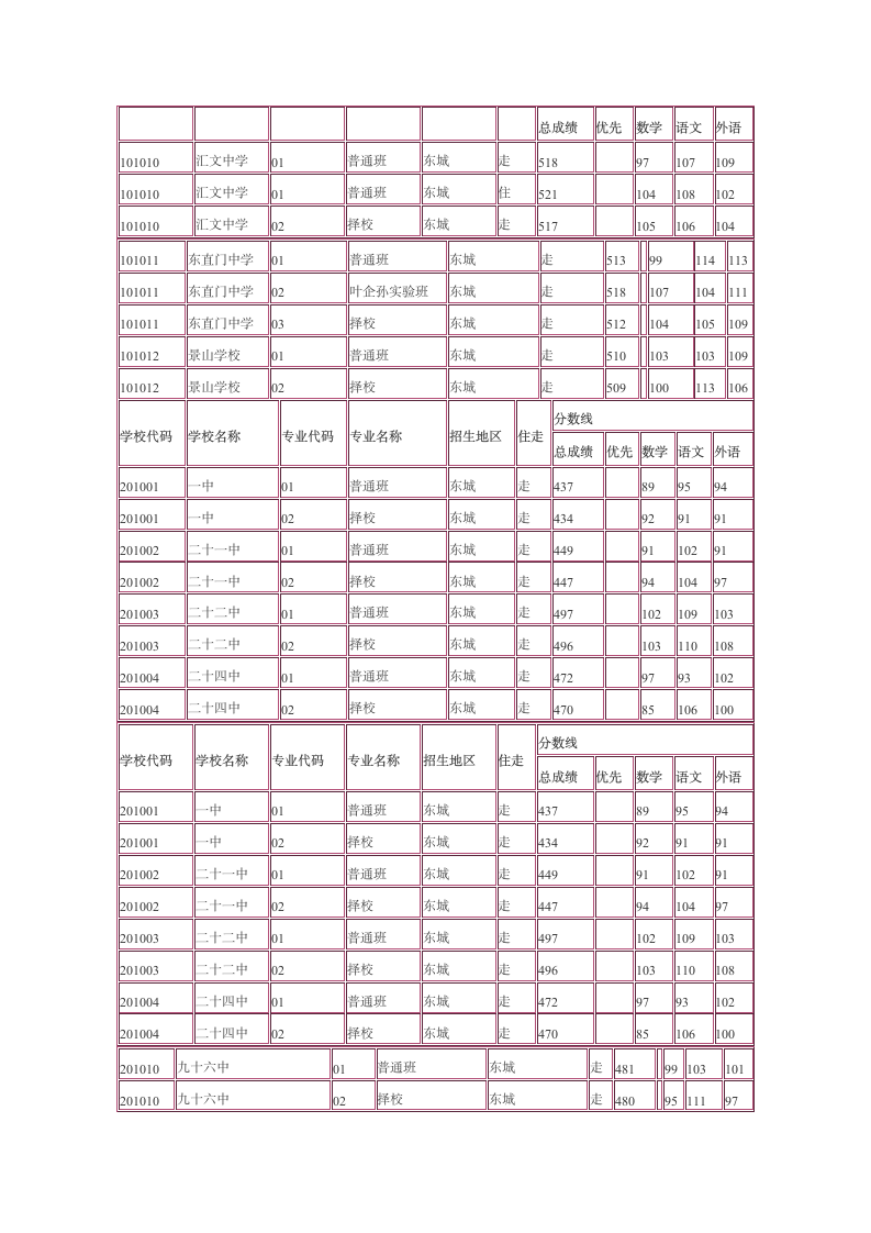 2013年中考录取分数线第2页