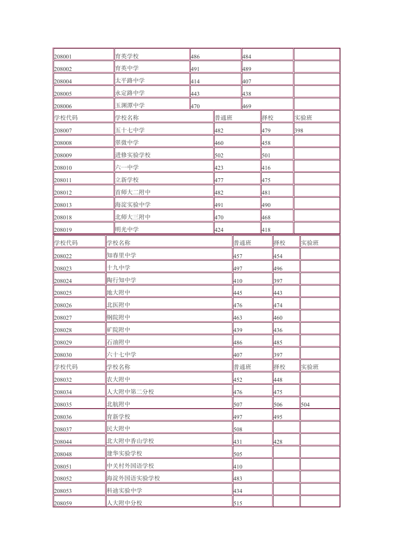 2013年中考录取分数线第4页