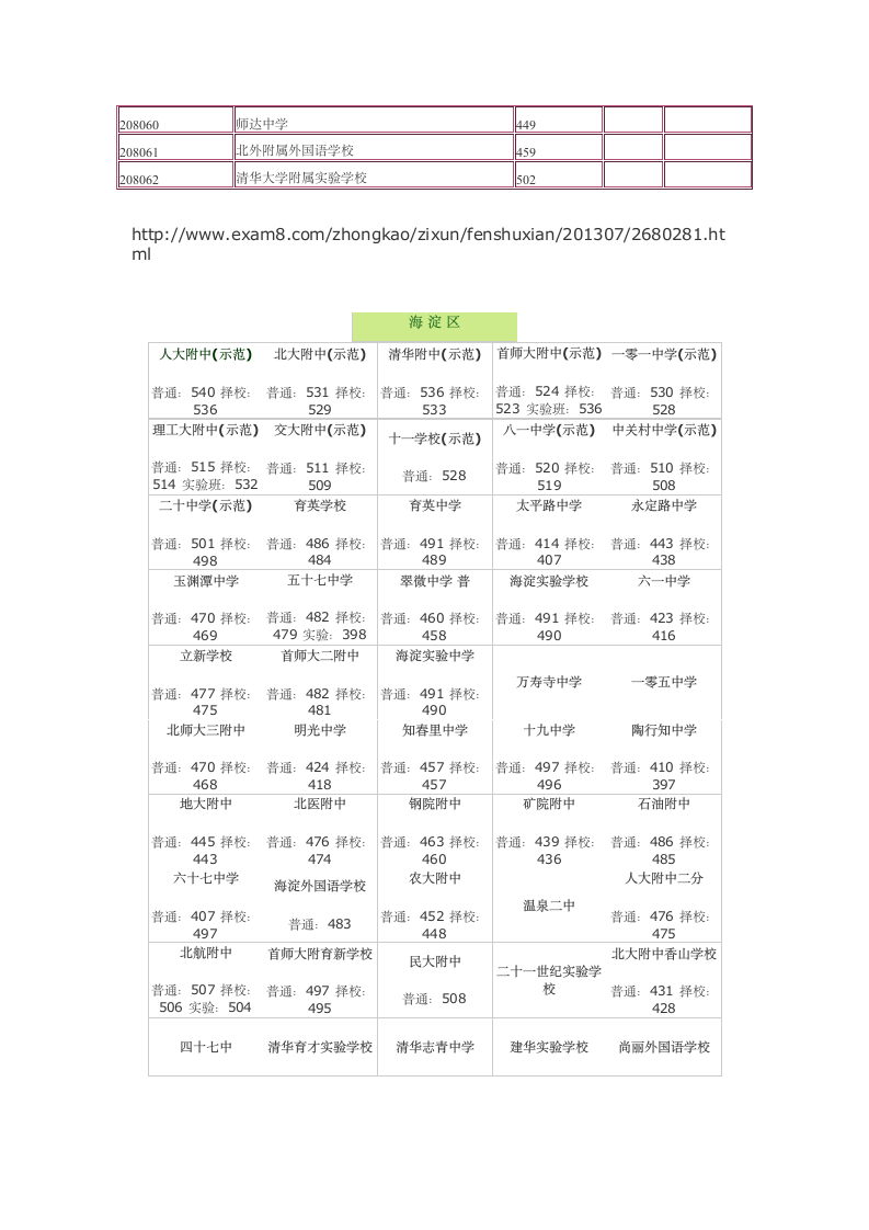 2013年中考录取分数线第5页