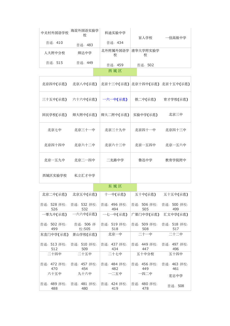 2013年中考录取分数线第6页