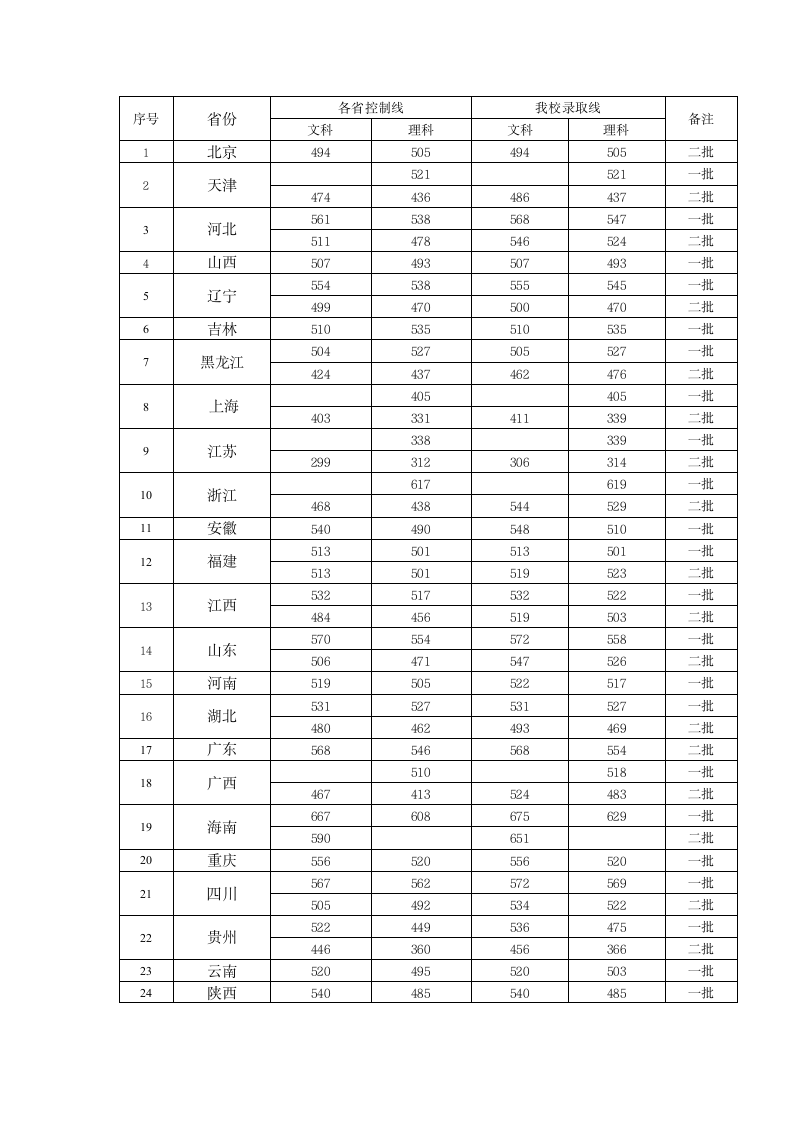 2013年湖南科技大学各省录取分数线第1页