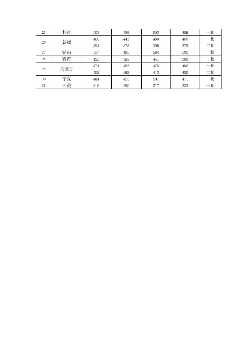 2013年湖南科技大学各省录取分数线第2页