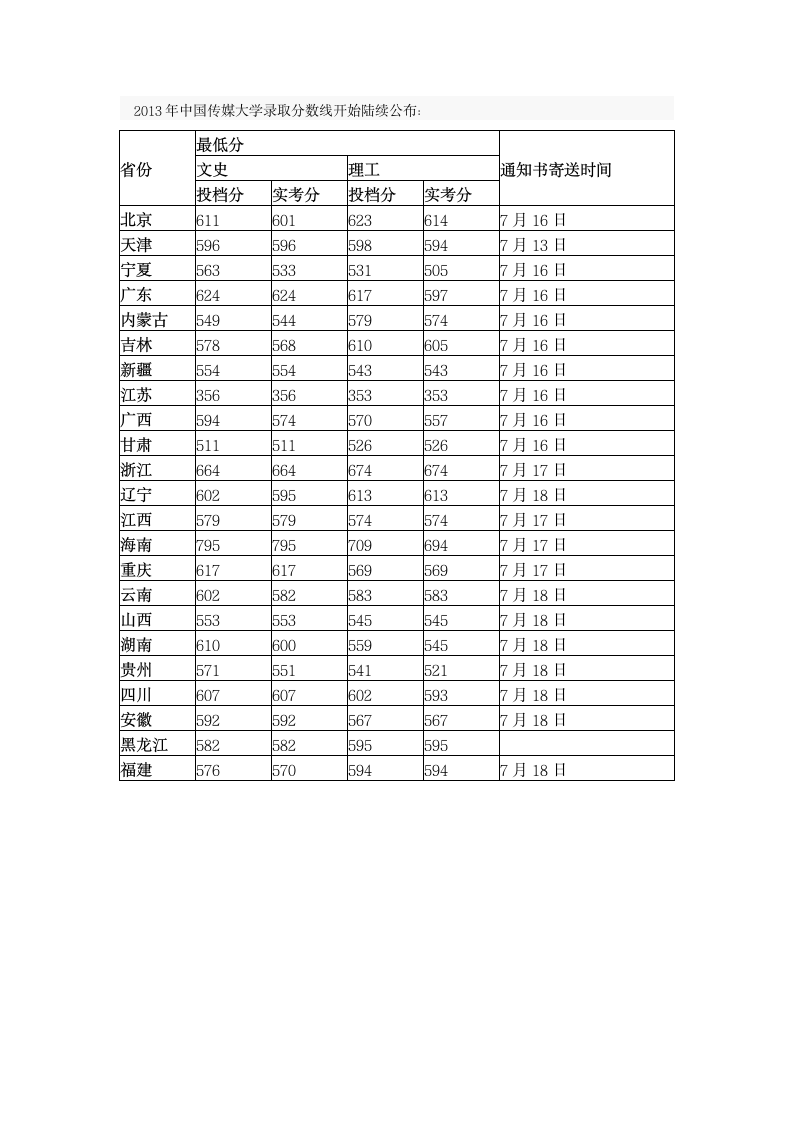 2013年中国传媒大学录取分数线第1页