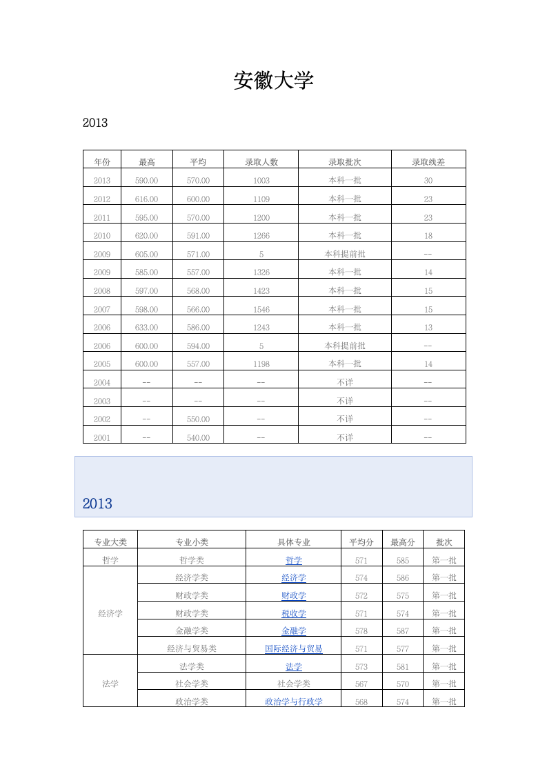 安徽大学2010~2013安徽省录取分数线第1页