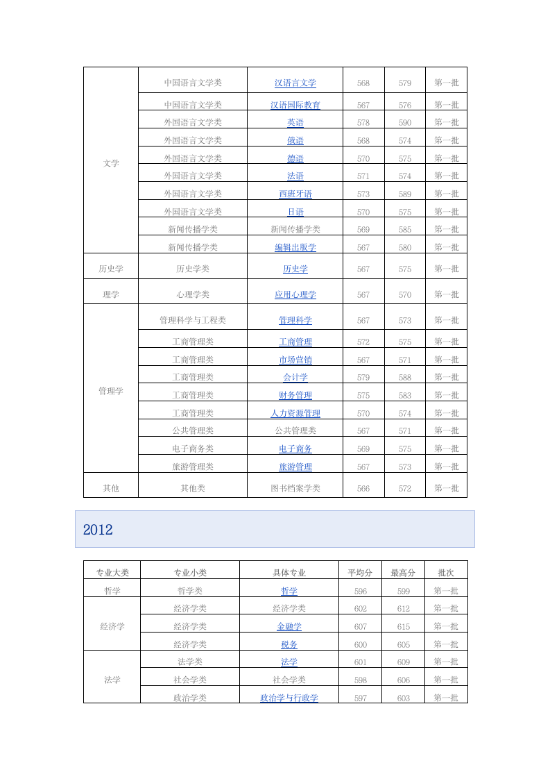 安徽大学2010~2013安徽省录取分数线第2页