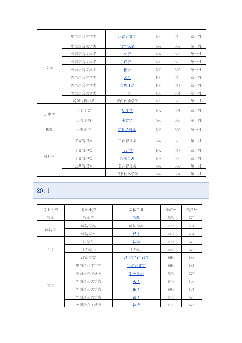 安徽大学2010~2013安徽省录取分数线第3页