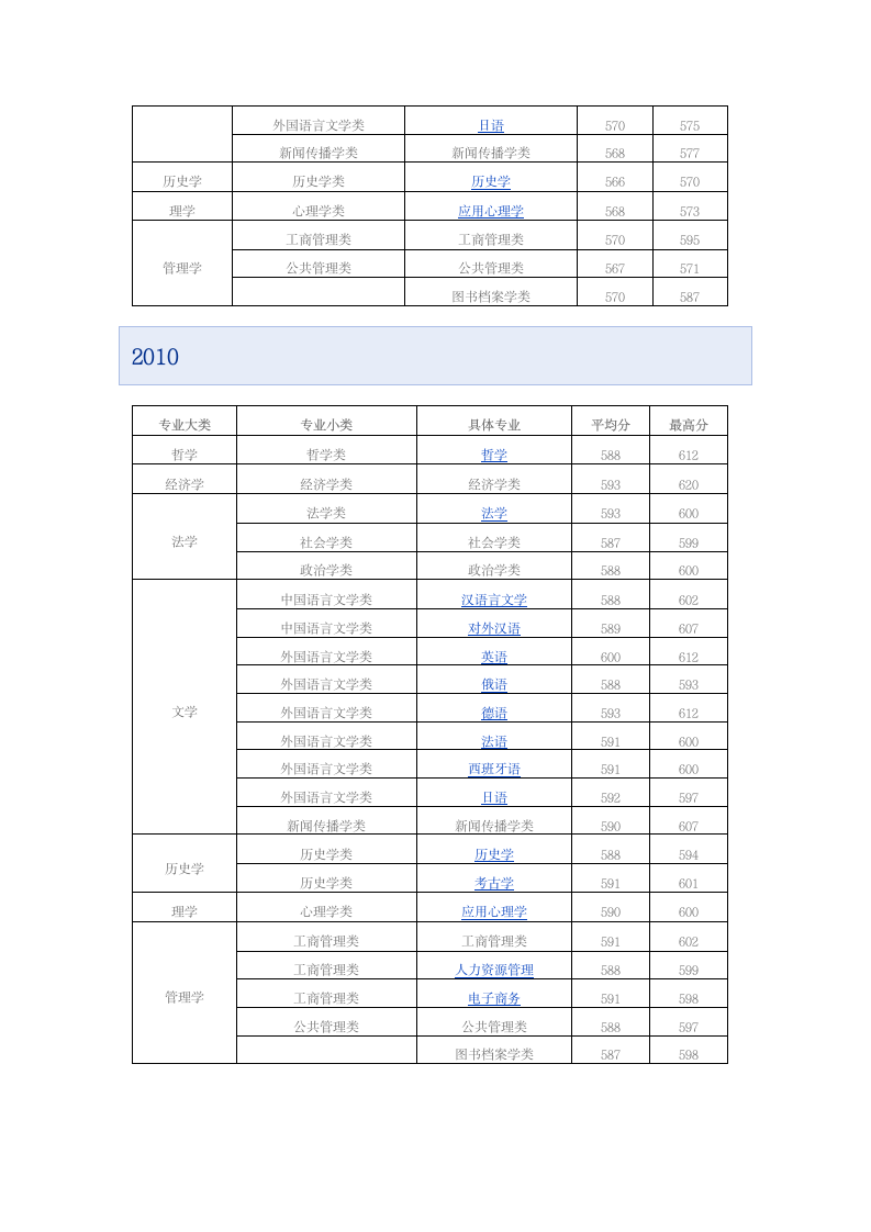 安徽大学2010~2013安徽省录取分数线第4页