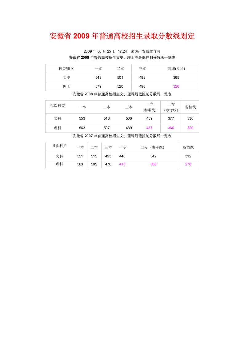 近三年安徽录取分数线第2页